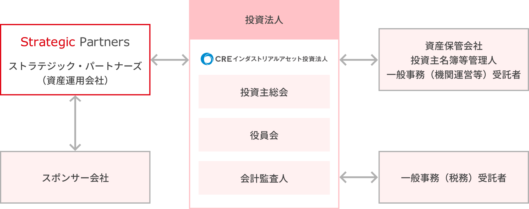 私募リートスキーム図
