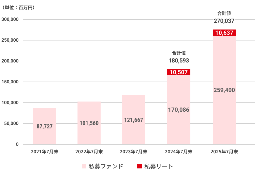 運用資産残高グラフ